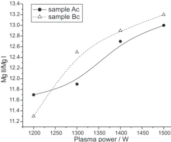 Figure 1. Mg II/Mg I ratio for samples “Ac” and “Bc”. Operational con- con-ditions: plasma power: 1300 W and auxiliary gas flow rate: 0.5 L min -1 .