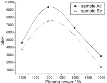 Figure 3 shows that the highest SBR was attained when a plasma power of 1300 W was used