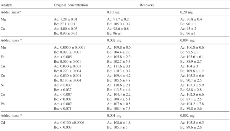 Table 3. Concentrations, in mg L -1 , and recovery values, in %, for the analytes added to samples “As” and “Bs”