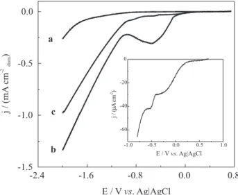 Figure 2. Potentiodynamic E/I profiles for (a) BDD and (b) BDD(Pt) electrodes in 0.5 mol L -1  H 2 SO 4  at v = 50 mV s -1 .