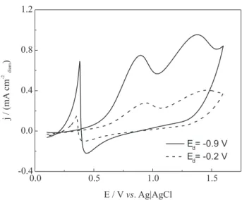 Figure 3. Potentiodynamic E/I profiles for BDD(Pt) electrodes in 0.5 mol L -1  H 2 SO 4  + 0.1 mol L -1  ethanol; v = 50 mV s -1 