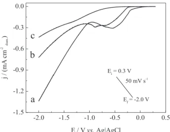 Figure 5. Linear potential sweep voltammograms for different BDD elec- elec-trodes in 3.8 × 10 -3  mol L -1  H 2 PtCl 6  + 0.1 mol L -1  KCl, pH 3.4 after anodic polarization at 2.0 V in 0.5 mol L -1  H 2 SO 4  for different times: (a) 0 min;