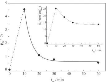 Figure 6. Dependence of Pt percentage in BDD (Pt) electrodes with an- an-odic pre-polarization time in 0.5 mol L -1  H 2 SO 4 