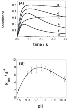 Figure 1A and 1A’ show the spectra obtained before and after 0.8 s of addition of 5.0x10 -5  mol L -1  sulfite to a Ni II G 5 solution