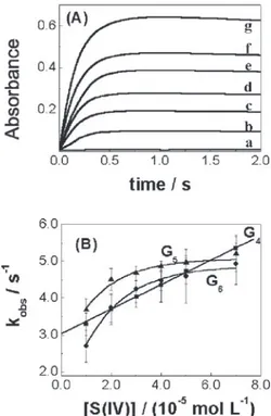 Figure 3. Effect of [S(IV)]. (A) Absorbances changes at 325 nm for the sulfite induced autoxidation of Ni II G 5  complex