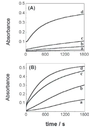 Figure 1B shows the spectrum of a Co II G 5  solution (pH = 9.05) recently prepared. The Co III G 5  formation in air saturated solution, in absence or presence of S(IV), can be followed by the absorbance changes at 265 nm (Figure 1B’).
