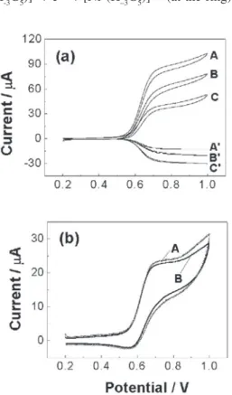 Figure 6. Current responses in RRDE experiments. [Ni II G 5 ] = 2.0×10 -4 mol L -1 , [G 5 ] = 0.2×10 -4  mol L -1 ; [borate buffer] = 0.050 mol L -1  (pH = 8.5); NaClO 4  = 0.1 mol L -1 