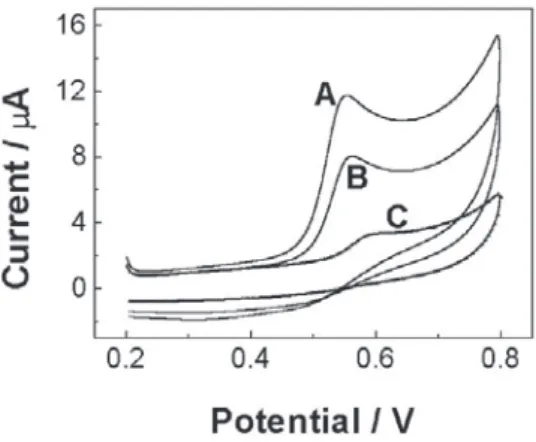 Figure 7. Voltammograms recorded at the disk after addition of S(IV) solution [S(IV)]= (A) zero, (B) 1.0x10 -4  mol L -1  and (C) 3.0×10 -4  mol L -1 