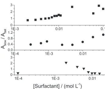 Figure S1. Apparent hydrodynamic radius, R H,app  of 0.5% m/m HPC as a function of total surfactant concentration: SDS (triangles), DC (circles) and CS (squares)