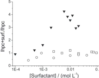 Figure 6 shows ratios of time averaged scattered intensities being the intensity scattered by surfactant/HPC systems over that of free HPC solution at 298K