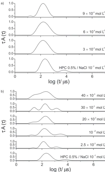 Figure 10. Relaxation time distributions for the systems 0.5% m/m HPC / SDS / NaCl 0.1 mol L -1 ; a) above C 1 ; b) below C 1 