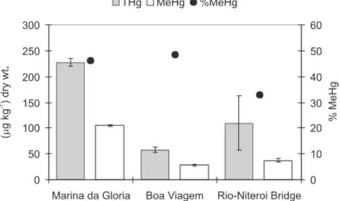 Figure 3. Average of THg and MeHg concentrations (µg kg -1 ) and the ratios of MeHg as THg in the dry soft tissues of the common mussel (Perna perna) from different sampling points in Guanabara Bay.