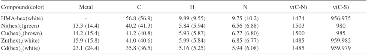 Table 1. Percentages of metal, carbon, hydrogen and nitrogen found (calculated) and main infrared absorption bands (cm -1 ) for the hexamethylelinedithiocarbamates studied in this work