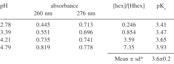 Figure 2. Changes in the UV-Vis spectral shape of a 1.0 × 10 -4  mol dm -3 Hhex solution at different pH values: a) 4.1, b) 3.9, c) 3.6 and d) 2.8.