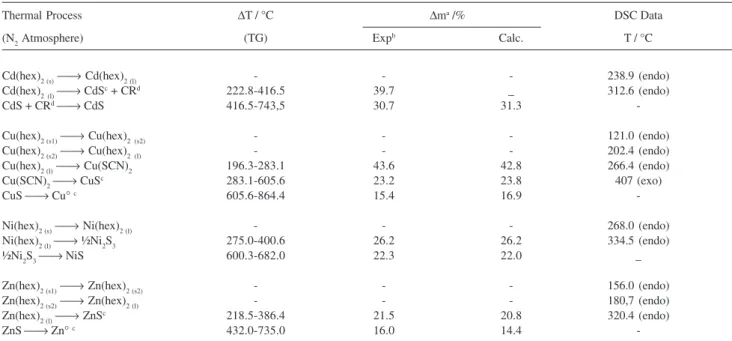 Table 3. HMA-hex decomposition kinetic data at different pH values and at an ionic strength of 0.50 mol dm -3  (KCl)