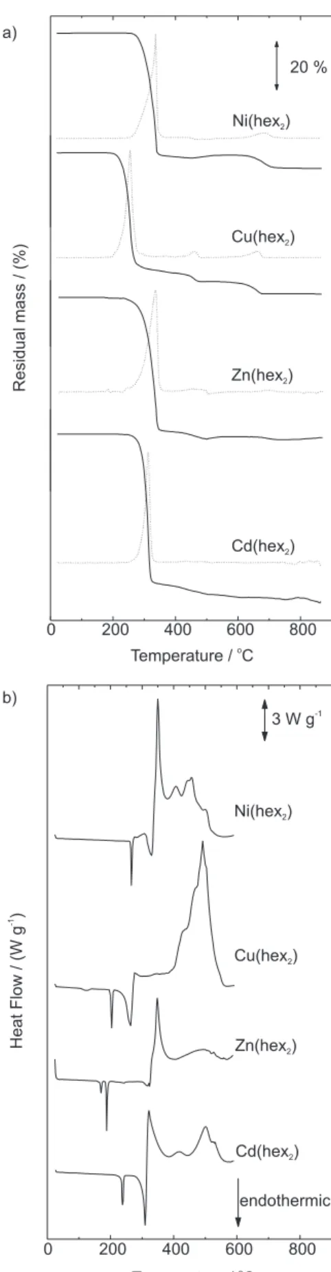 Figure 4.  TG (solid)/DTG(dashed) (a) and DSC (b) curves under air flow of 90 dm 3  min -1 , sample mass ca