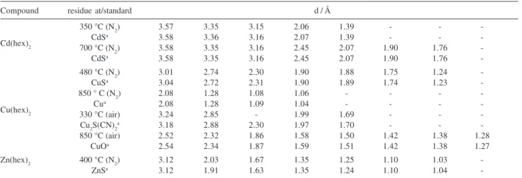 Table 6. X-ray diffraction data for the residues at different temperatures, compared with literature standards a