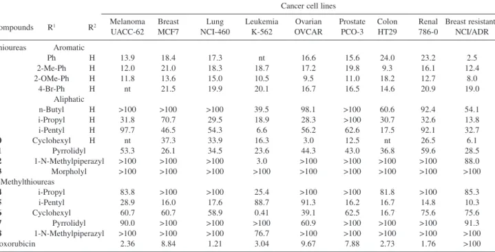 Table 1. GI 50  values (in µmol L -1  concentrations) of the limonene derivatives (3-18)