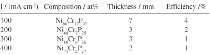 Table 1. Plating solution composition and operational parameters for Ni-Cr-P deposition