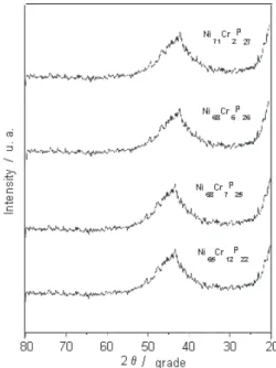 Table 2 also shows that the thickness declined with the current density, while the cathodic efficiency is low and decreased in the range of 100-300 mA cm -2 , remaining constant for higher current densities