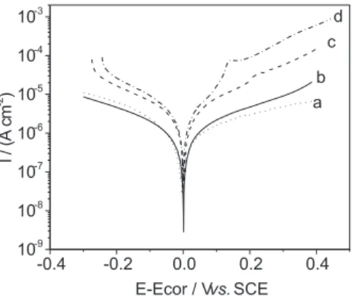 Figure 12. Potentiodynamic polarization curves obtained in 0.1 mol L-1 NaCl solution, at room temperature, and at 1 mV s-1 for the  as-electrode-posited Cr (a) and Ni 66 Cr 12 P 22  (b) coatings and for the Ni 66 Cr 12 P 22  (c) and Cr (d) coatings anneale