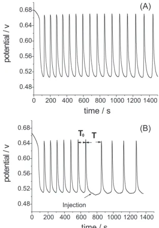 Figure 1 shows the typical potential oscillation profiles