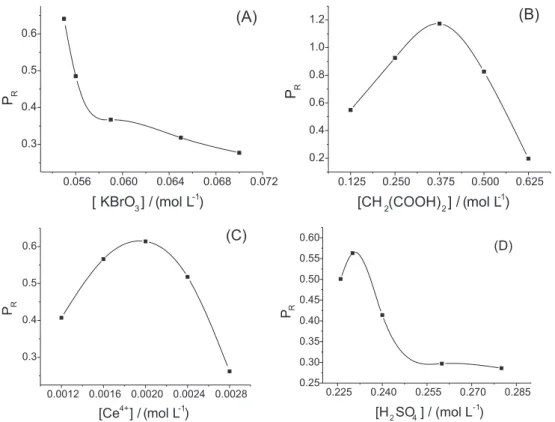 Figure 2B showed that higher concentration of malonic acid caused a higher P R  value over the range from 0.125  -0.175 mol L -1 , whereas decreased when the concentration further increased