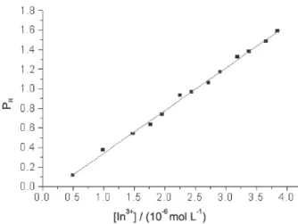 Figure 4. Single oscillating cycle of [Br – ].