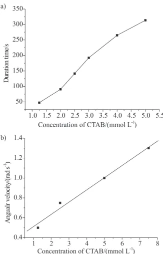 Figure 4. a) Relationship of the duration time with the concentration of picric acid; b) Relationship of the angular velocity with the concentration of picric acid