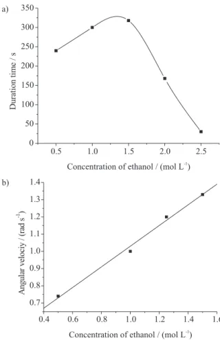 Figure 5. a) Relationship between the duration time and the ethanol con- con-centration; b) Relationship between the angular velocity and the ethanol concentration