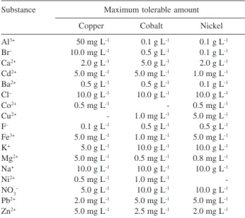 Table 4. Metal determination in certified reference materials using proposed methodology (n=4, confidence interval 95%)