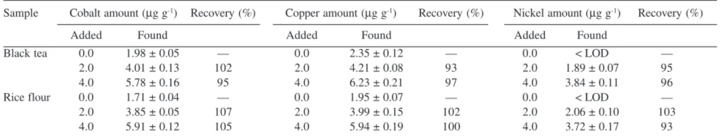 Table 5. Results obtained for metal determination in food samples (n=4, confidence interval 95%)