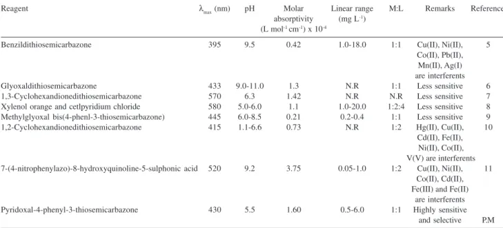 Table 1. Comparison of present method with other reported spectrophotometric methods