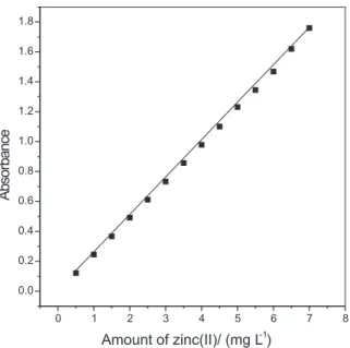 Figure 3. Applicability of Beer’s law on Zn(II)-PPT complex. Zn(II):