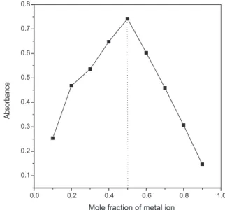 Figure 5. Job’s method of continuous variation of Zn(II)-PPT complex.