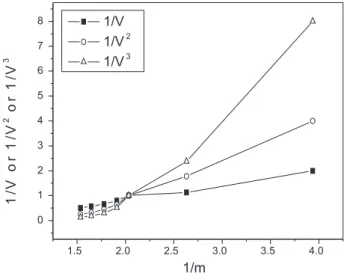 Figure 6. Molar ratio method of Zn(II)-PPT complex. Zn(II): 1.0 mL of 1.34  ×  10 -3  mol L -1 ; PPT: 1.0 mL of 0.335 – 2.677  ×  10 -3  mol L -1 ; pH: