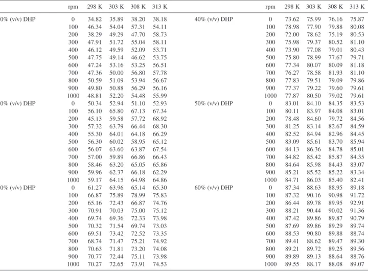 Table S4. Values of the equilibrium constant of adsorption (K e ) of DHP on copper at different temperatures and different speeds of rotation