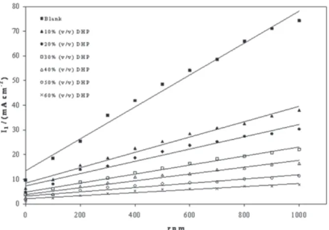 Figure 2 shows the cathodic polarisation curves for copper powder that electrodeposited from acid-sulphate solution with