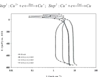 Figure 2. Typical potential – current curves obtained at 298K, no rota- rota-tion, and different DHP contents.