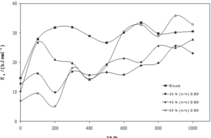 Figure 3. Variation of activation energy, E a /(k J mol -1 ), with the speed of rotation, rpm, at 298K.