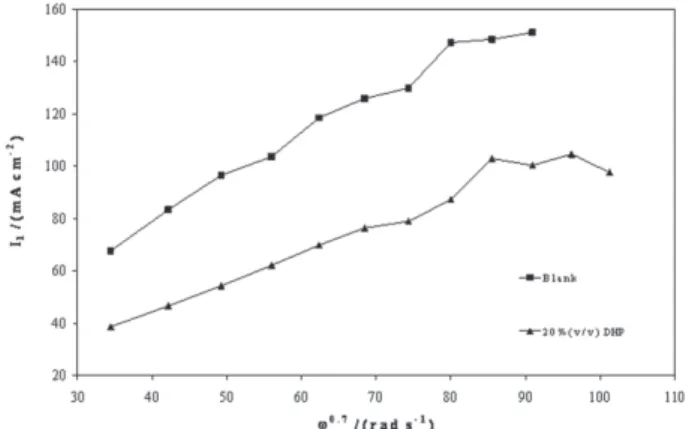 Table S7 illustrates the slight decrease in the values of the diffusion coefficient, D, in presence of DHP, which indicate that DHP hinders the diffusion of cupric ions from the bulk to the outer limit of the electrode double layer