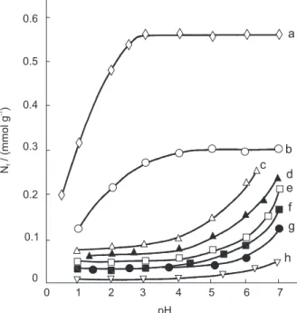 Figure 2. Isotherms of adsorption of metal ions from solutions by SiATD, as a function of pH