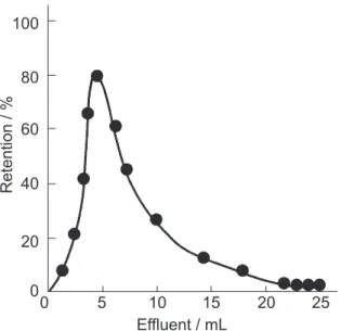 Figure 5. Repetitive cyclic voltammogram of mercury obtained at a car- car-bon paste electrode modified with 20% of SiATD