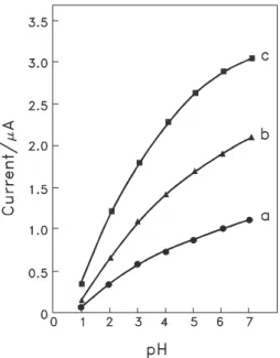 Figure 7. Dependence of the anodic peak current on preconcentration time at different mercury concentrations: (a) 0.2, (b) 0.4, (c) 0.6 mg L -1 .Figure 6