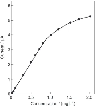 Figure 8. Calibration Graph of current versus mercury concentration.