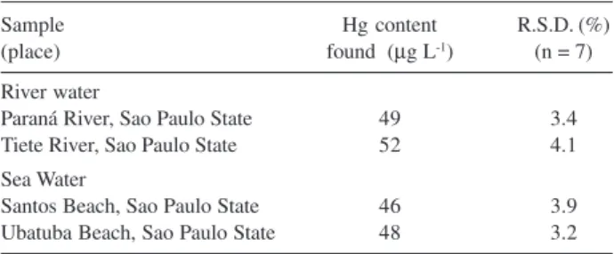 Table 2. DPASV determination in natural waters containing 50 µg L -1 mercury(II) (added)