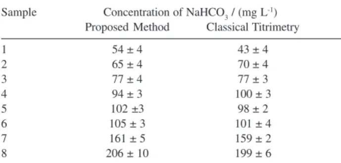 Table 1.  Results obtained for analysis of different mineral commercial waters