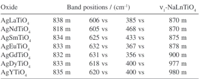 Figure 1. AgDyTiO 4 : FTIR spectrum in the spectral range between 1000 and 300 cm -1 .