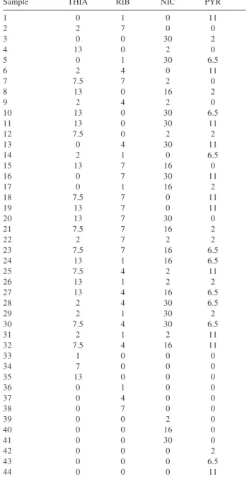 Table 1. Composition of the training set of samples used in the multivita- multivita-min analysis (concentrations in mg L -1 )