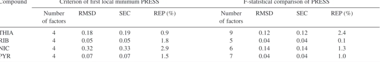 Table 3. Statistical parameters estimated during the optimization of PLS calibration models (internal validation), with the application of two criteria for the selection of the optimum number of factors